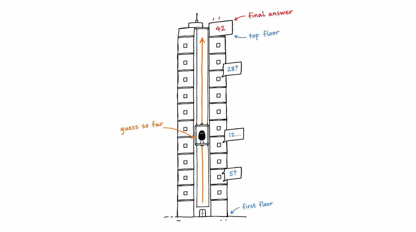Sketch: Xiaohei rides a lift up a tall building; floors on the way show different guesses, and the top floor shows the final answer
