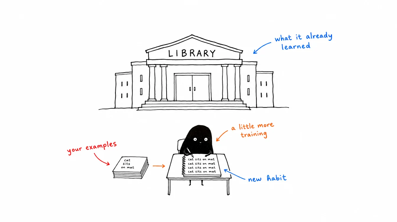 Sketch: Xiaohei at a small desk copies the same line from a short stack of cards marked "your examples" into a notebook; behind it stands a closed library marked "what it already learned"