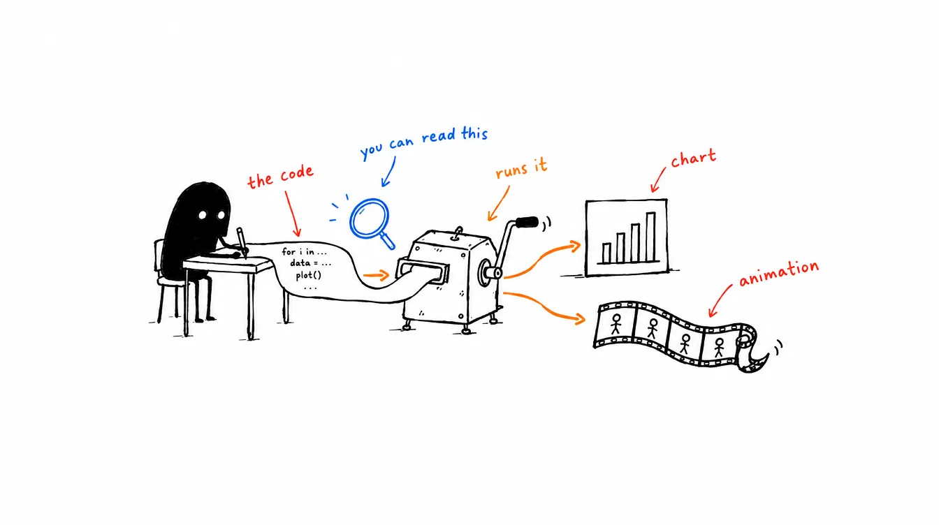 Sketch: Xiaohei writes on a long slip, the code, under a magnifying glass marked you can read this; a hand-cranked machine runs it, and out come a bar chart and a film strip, the animation
