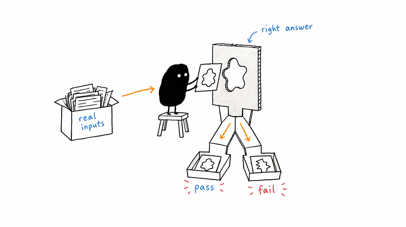 Sketch: from a box of real inputs, Xiaohei holds an answer card up to a cut-out marked right answer; chutes drop cards into pass and fail